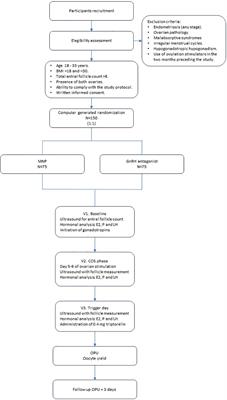 Micronized natural progesterone (Seidigestan®) vs GnRH antagonists for preventing the LH surge during controlled ovarian stimulation (PRO_NAT study): study protocol of a randomized clinical trial